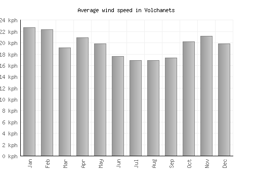 Volchanets average winspeed by month (km/h)