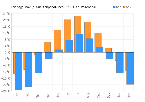 Volchansk average minimum / maximum temperatures (Celsius)