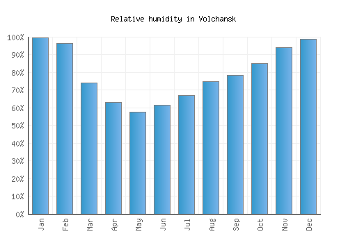 Volchansk relative humidity averages