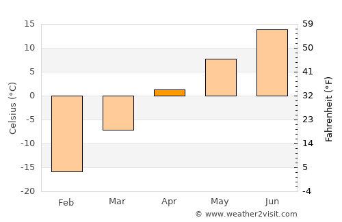 Volchansk average temperature in April