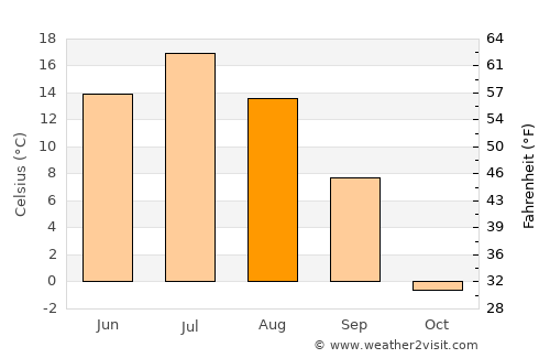 Volchansk average temperature in August