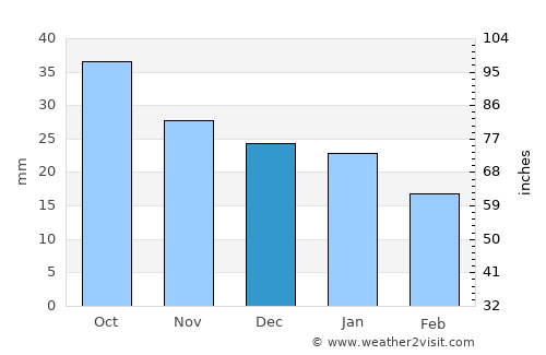 Volchansk average rain in December
