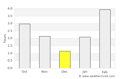 Volchansk average rain in December