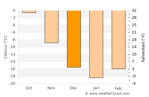 Volchansk average temperature in December