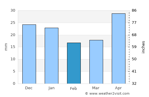 Volchansk average rain in February