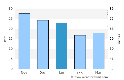 Volchansk average rain in January