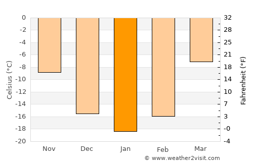 Volchansk average temperature in January