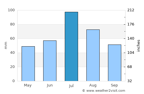Volchansk average rain in July