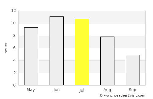 Volchansk average rain in July