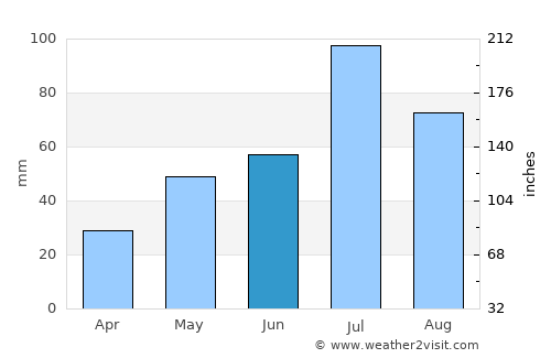 Volchansk average rain in June