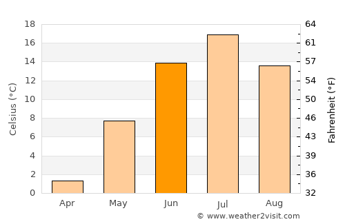 Volchansk average temperature in June