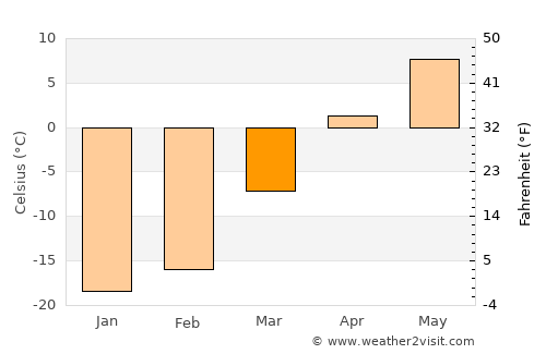 Volchansk average temperature in March
