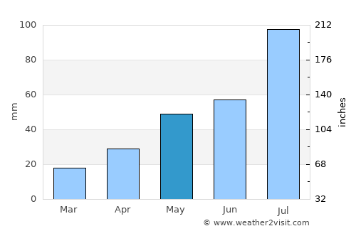 Volchansk average rain in May