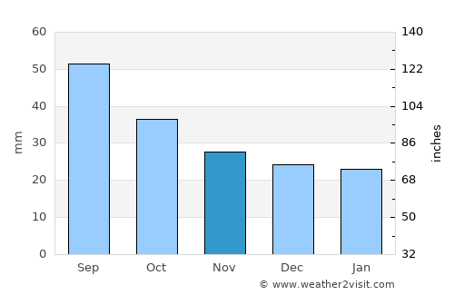 Volchansk average rain in November