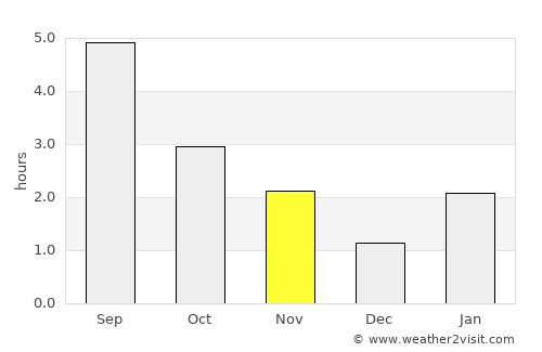 Volchansk average rain in November