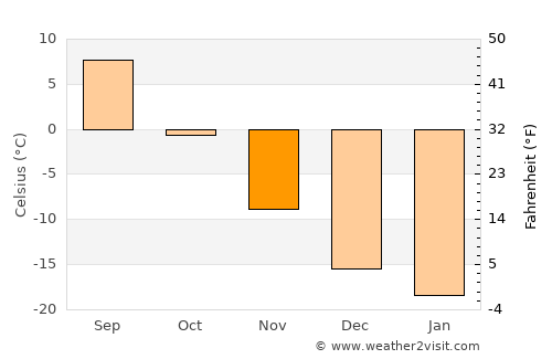 Volchansk average temperature in November