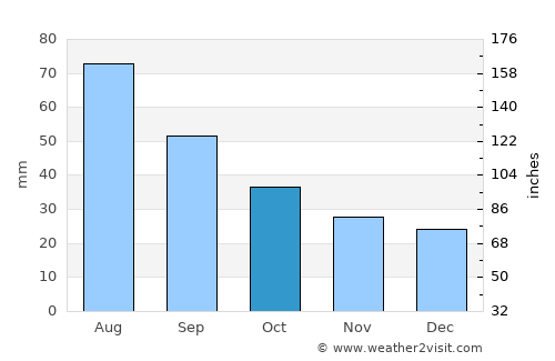 Volchansk average rain in October