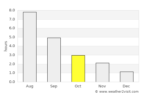 Volchansk average rain in October