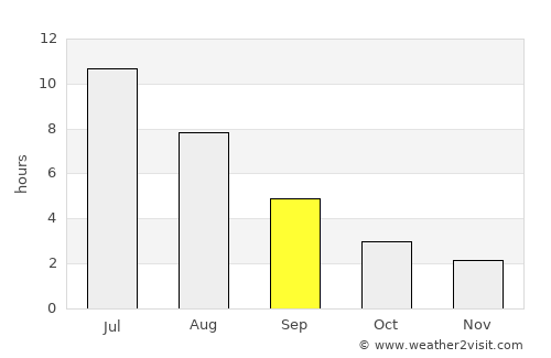 Volchansk average rain in September
