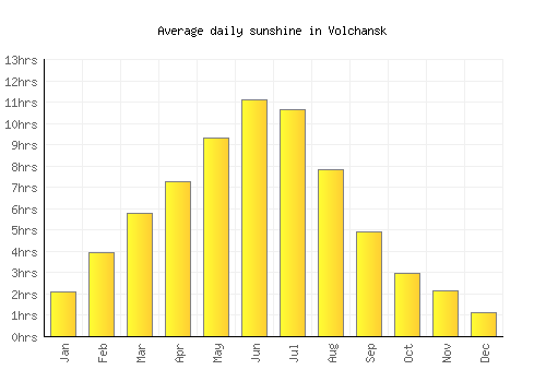 Volchansk average daily sunshine chart