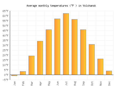 Volchansk average temperature chart (Fahrenheit)