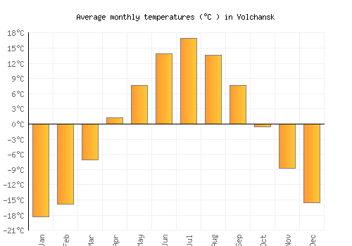 Volchansk average temperature chart (Celsius)