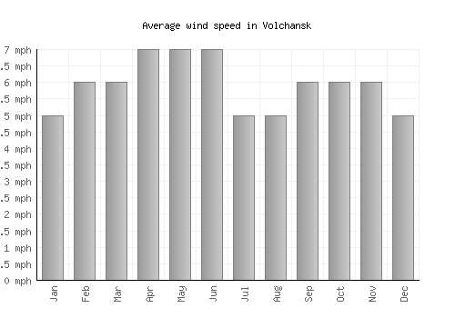 Volchansk average winspeed by month (mph)