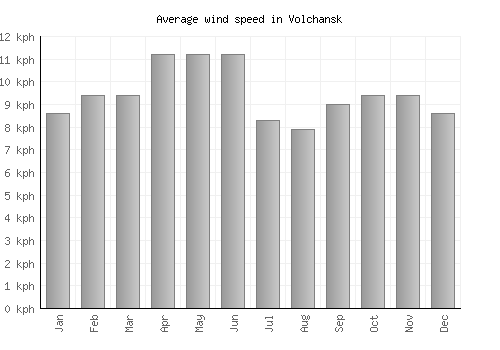 Volchansk average winspeed by month (km/h)