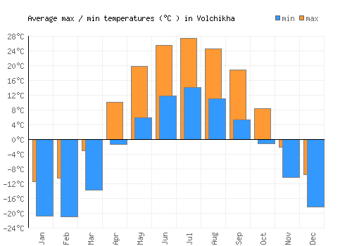 Volchikha average minimum / maximum temperatures (Celsius)