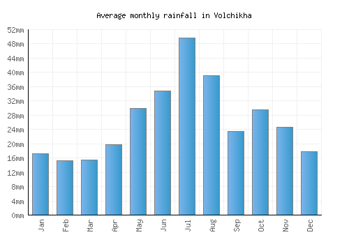Volchikha monthly rainfall chart (mm)