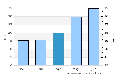 Volchikha average rain in April