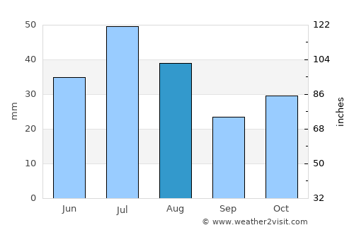 Volchikha average rain in August