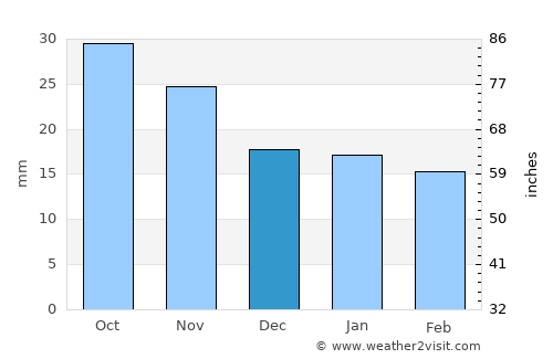 Volchikha average rain in December