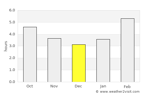 Volchikha average rain in December
