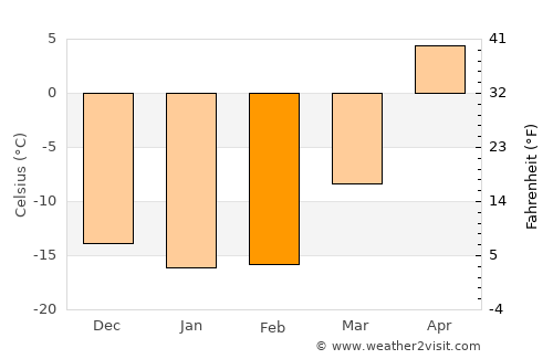 Volchikha average temperature in February
