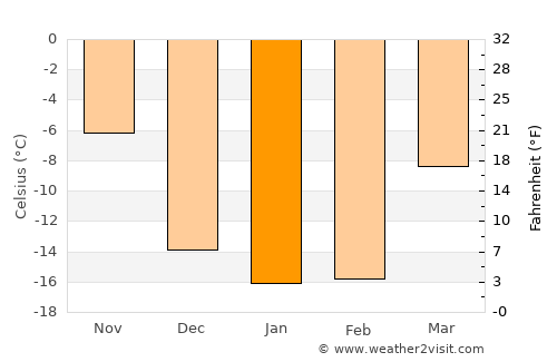 Volchikha average temperature in January