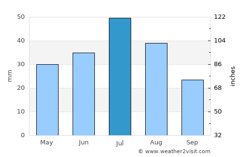 Volchikha average rain in July