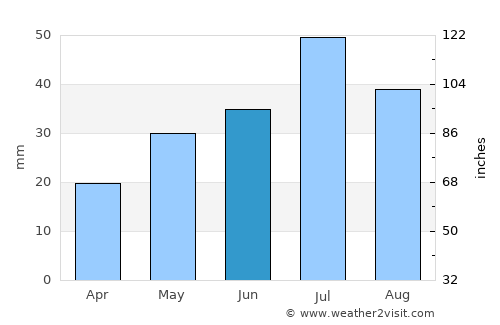 Volchikha average rain in June