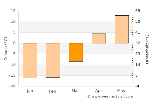 Volchikha average temperature in March