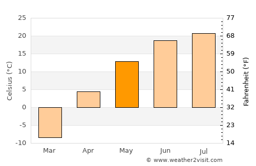 Volchikha average temperature in May