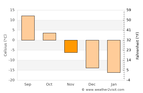 Volchikha average temperature in November