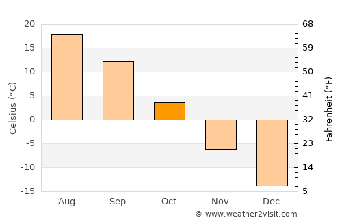 Volchikha average temperature in October