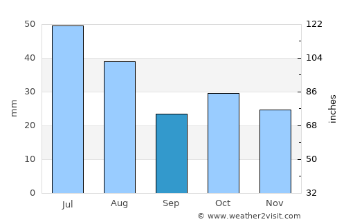 Volchikha average rain in September