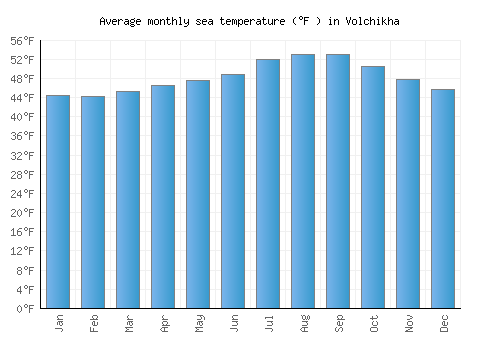 Volchikha average sea temperature chart (Fahrenheit)