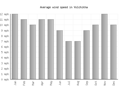 Volchikha average winspeed by month (mph)
