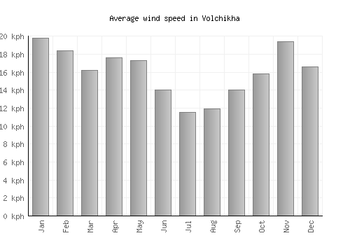 Volchikha average winspeed by month (km/h)