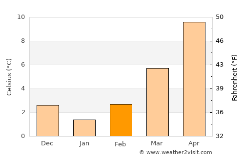 Volčja Draga average temperature in February