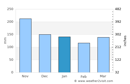 Volčja Draga average rain in January