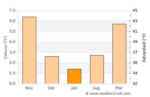 Volčja Draga average temperature in January