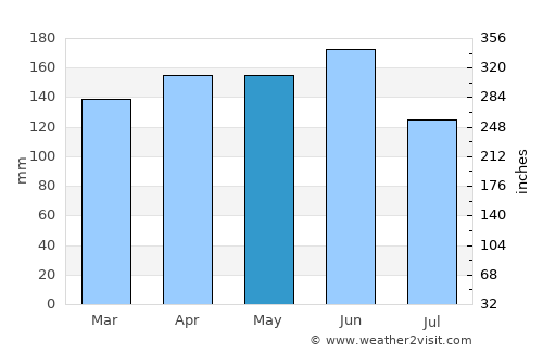 Volčja Draga average rain in May